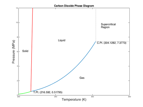 CO2